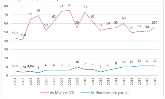 Fuente: Consejo Gral. P. Judicial, Observatorio V.G. y elaboración propia. *Provisional mujeres y estimado hombres. 