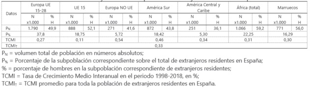Fuente: INE y elaboración propia.