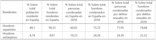 Fuente: INE y elaboración propia.