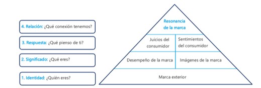 Fuente: Keller (2001).