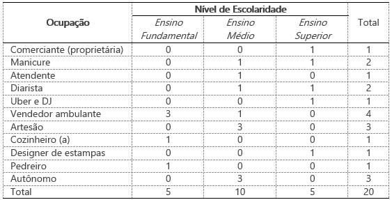 Fonte: Elaboração própria.