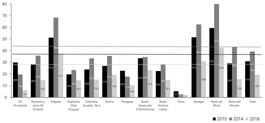 Fuente. Elaboración propia. Datos EPIE 2010, 2014 y 2018. Gobierno Vasco, Dpto. Empleo y Políticas Sociales, OEE.