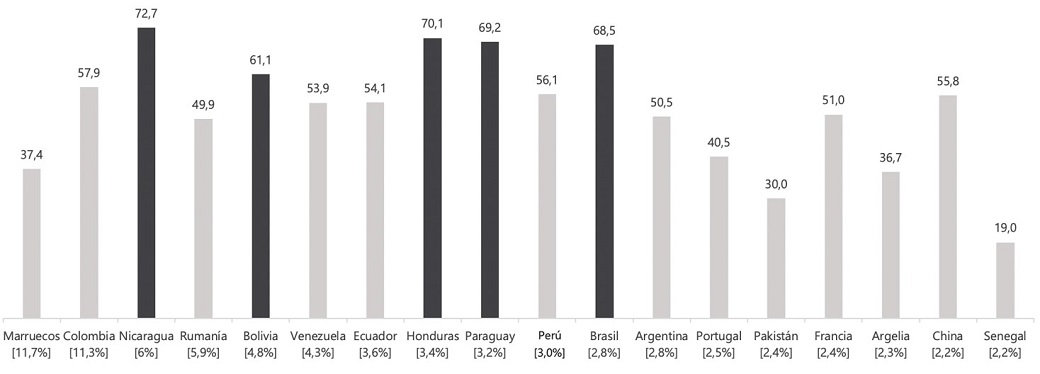 Fuente. Elaboración propia. Datos IKUSPEGI