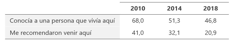 Fuente. Elaboración propia. Datos del Cuestionario Individual de EPIE 2010, 2014 y 2018. Gobierno Vasco, Dpto. Empleo y Políticas Sociales, OEE.