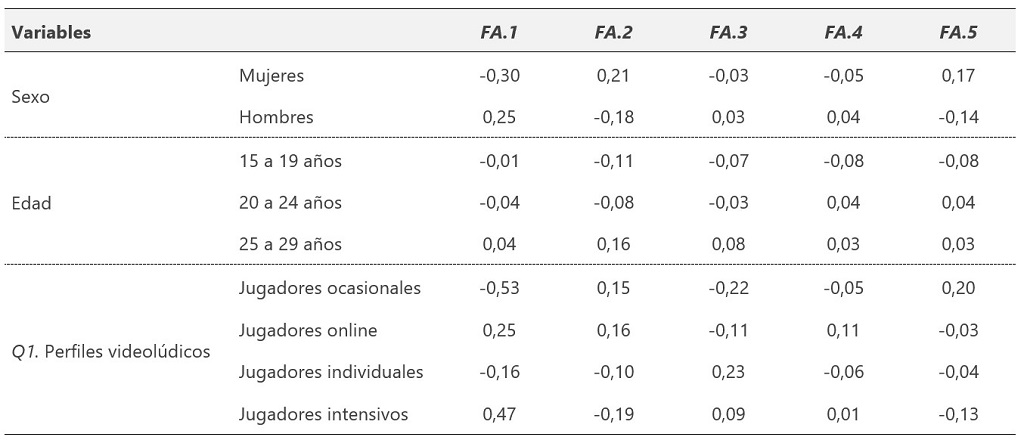 Datos: puntuaciones factoriales / Fuente. Elaboración propia.