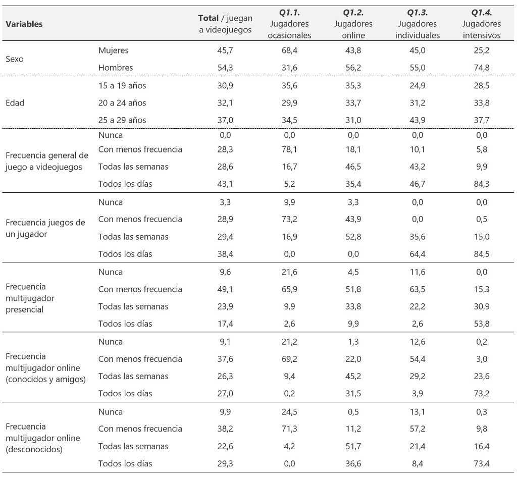 Datos: porcentajes de columna / Fuente. Elaboración propia.
