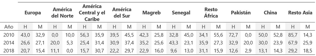 Fuente. Elaboración propia. Datos del Cuestionario Individual de EPIE 2010, 2014 y 2018. Gobierno Vasco, Dpto. Empleo y Políticas Sociales, OEE.