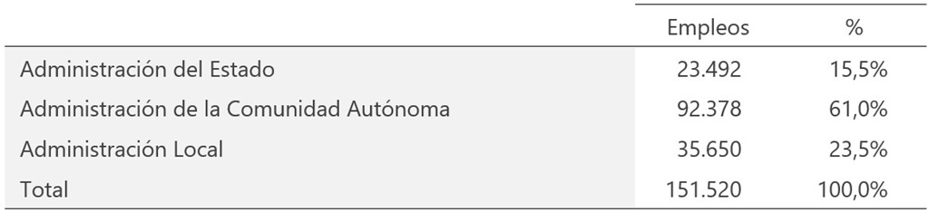 Fuente. Elaboración propia a partir del Boletín Estadístico del Personal al servicio de las AAPP