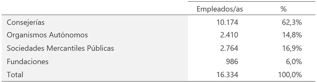 Fuente: Elaboración propia a partir de datos de empleados del Portal de Transparencia, https://www.gobiernodecanarias.org/transparencia/temas/institucional-organizativa/