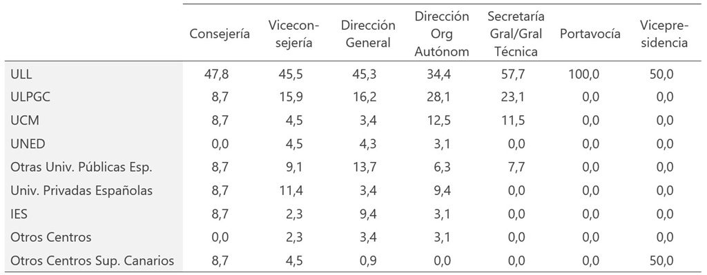 Fuente. Elaboración propia a partir de Datos de Empleados del Portal de Transparencia, https://www.gobiernodecanarias.org/transparencia/temas/institucional-organizativa/
