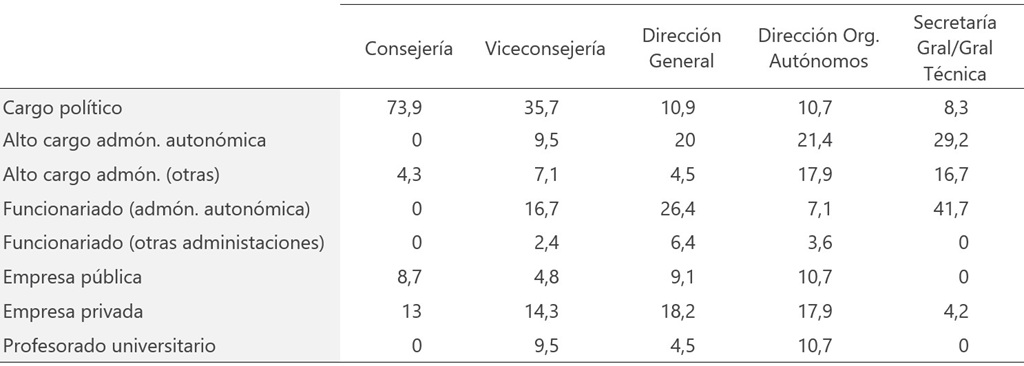 Fuente. Elaboración propia a partir de Datos de Empleados del Portal de Transparencia, https://www.gobiernodecanarias.org/transparencia/temas/institucional-organizativa/
