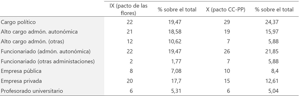Fuente. Elaboración propia a partir de Datos de Empleados del Portal de Transparencia, https://www.gobiernodecanarias.org/transparencia/temas/institucional-organizativa/
