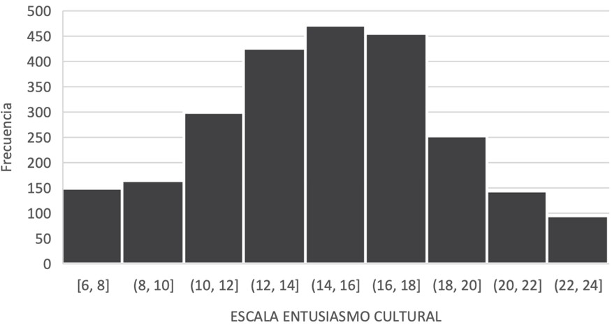 Fuente. Elaboración propia a partir de Barómetro 3149 (CIS, 2016).