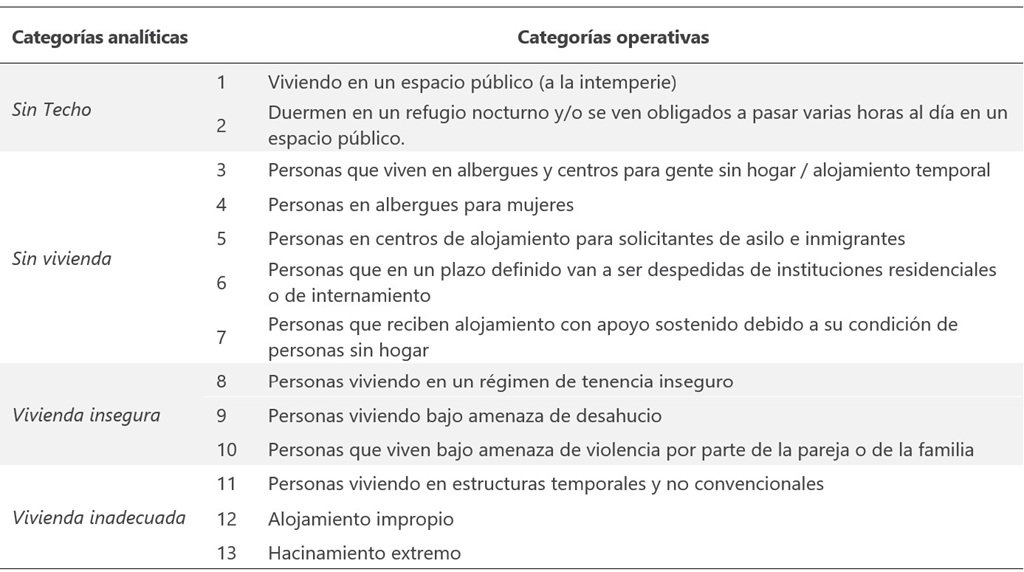 Fuente. Elaboración propia a partir de FEANTSA y Ministerio de Derechos Sociales y Agenda 2030.