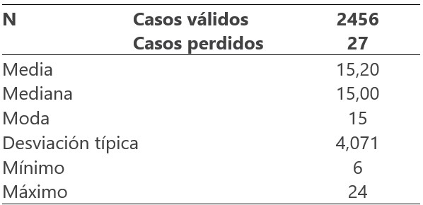 Fuente. Barometro 3149 (CIS, 2016).