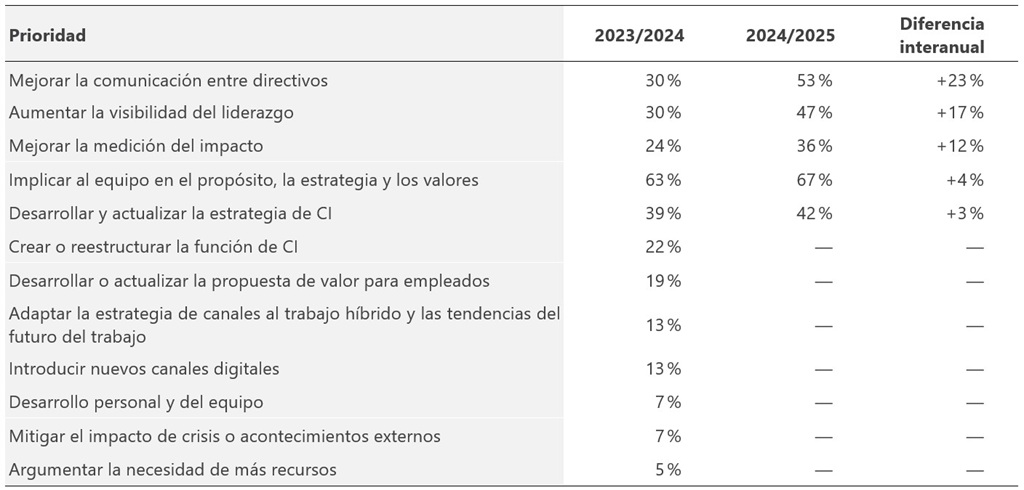 Fuente. Elaboración propia a partir de Gallagher (2023/2024, 2024/2025).