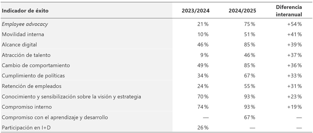 Fuente. Elaboración propia a partir de Gallagher (2023/2024, 2024/2025).