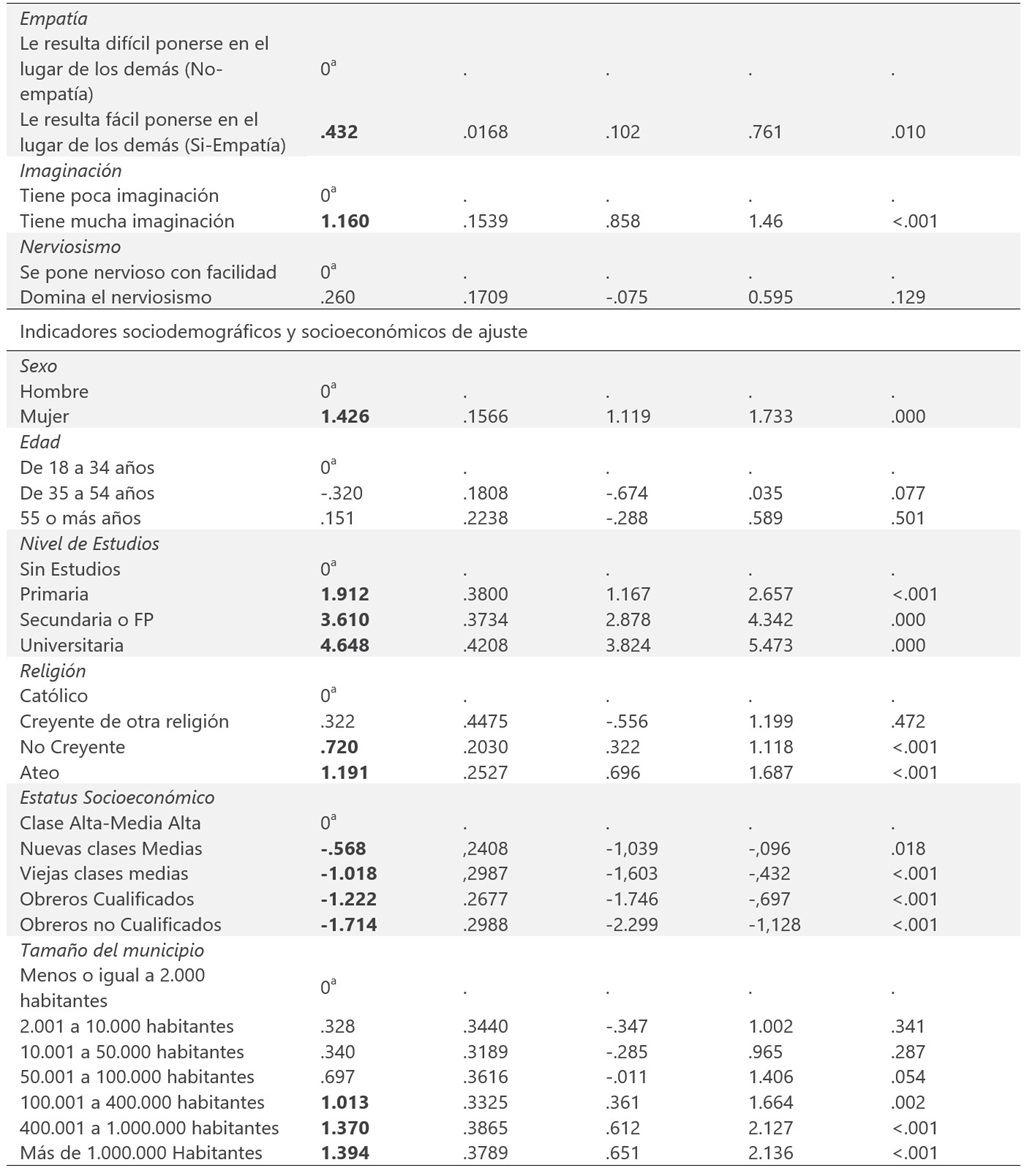 Fuente. Elaboración propia en base a Barómetro 3149 (CIS, 2016).