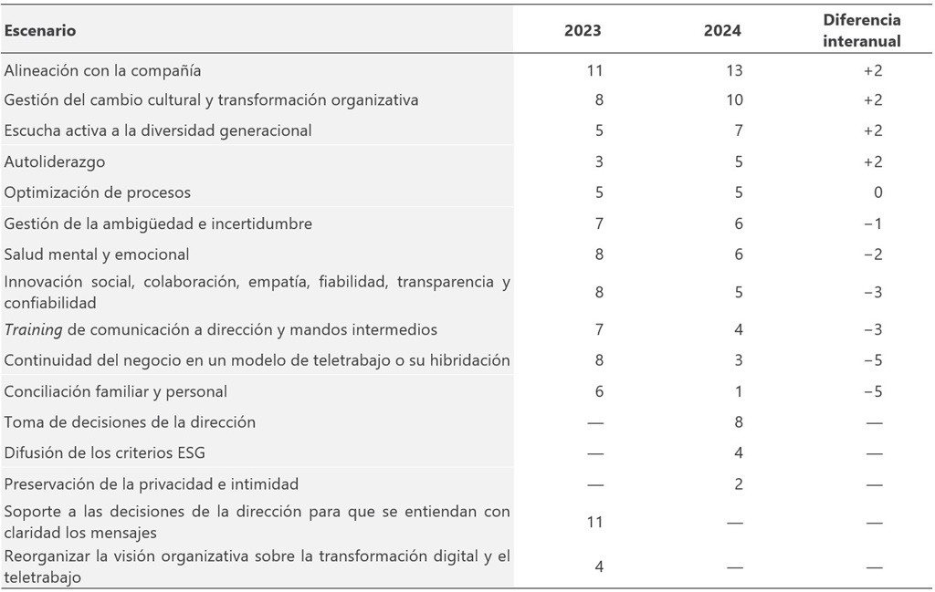 Fuente. Elaboración propia a partir de Dirci (2023, 2024).