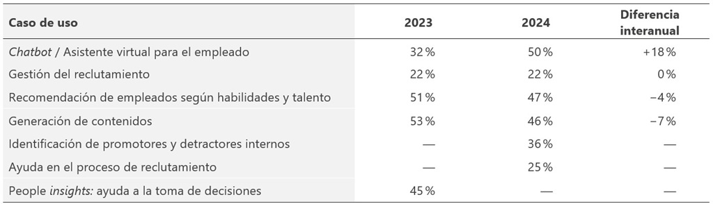 Fuente. Elaboración propia a partir de Dialenga (2023, 2024).