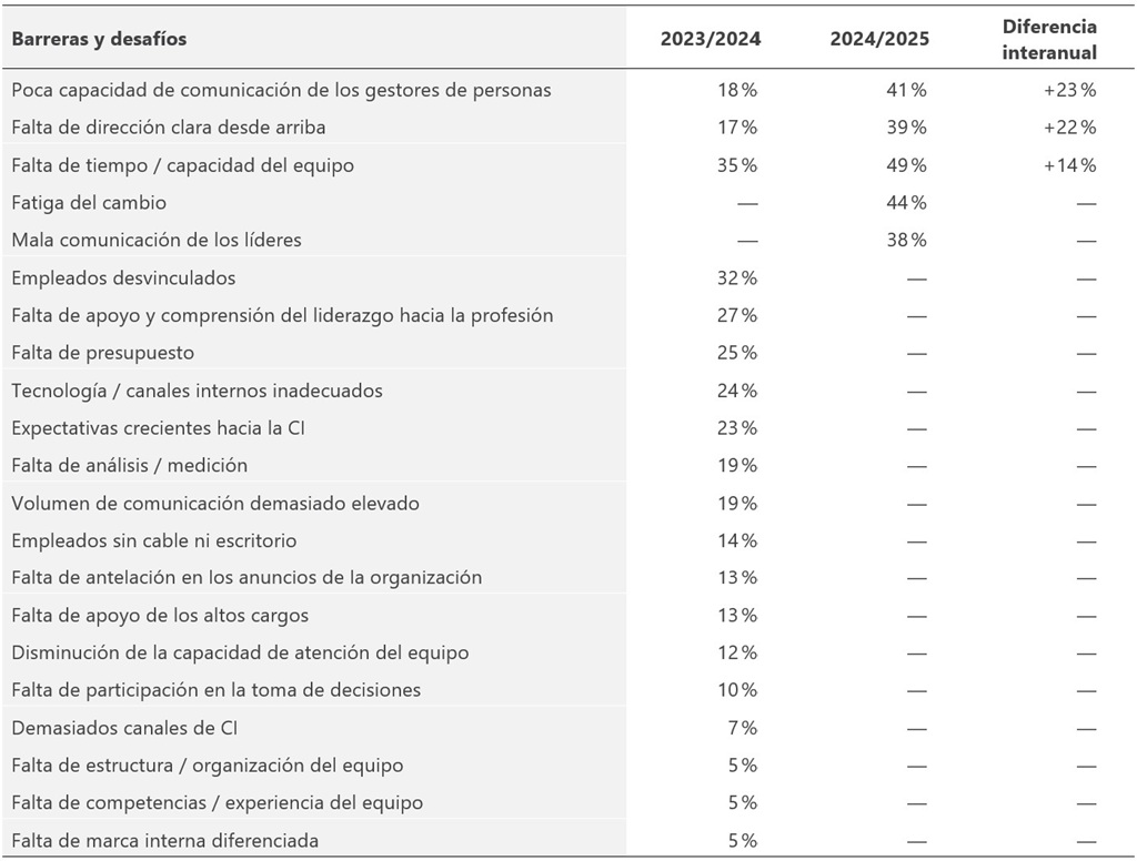 Fuente. Elaboración propia a partir de Gallagher (2023/2024, 2024/2025).