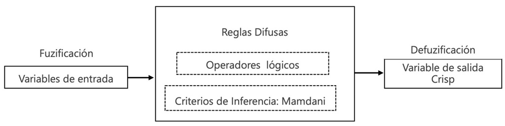 Fuente. Elaboración propia con adaptación de varios autores.