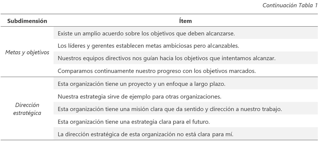 Fuente. Elaboración propia a partir de Bonavia et al. (2013). Adaptación al español del instrumento sobre CO de Denison. Summa Psicológica, 7(1), 15–32. 