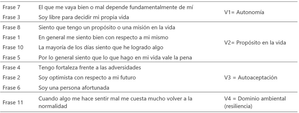 Fuente. Elaboración propia a partir del análisis factorial aplicado al reactivo 3.