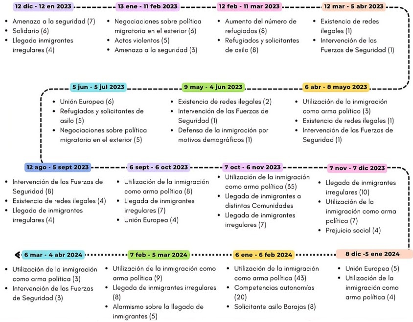 Fuente. Elaboración propia a partir de la codificación de las noticias.