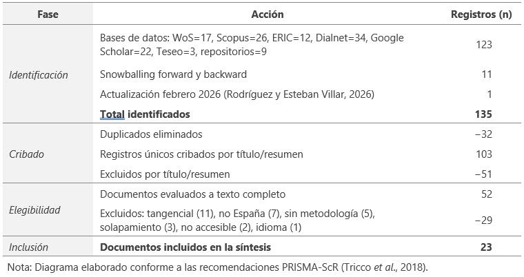 Fuente. Elaboración propia.