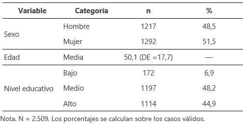 Fuente. Elaboración propia a partir del Estudio nº 3393 del CIS (2023).