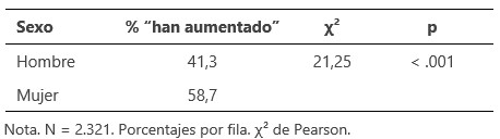 Fuente. Elaboración propia a partir del Estudio nº 3393 del CIS (2023).