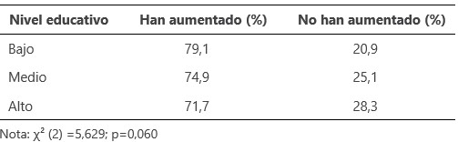 Fuente. Elaboración propia a partir del Estudio nº 3393 del CIS (2023).