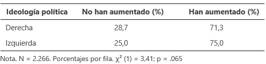 Fuente. Elaboración propia a partir del Estudio nº 3393 del CIS (2023).