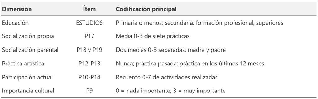 Fuente. Elaboración propia a partir del cuestionario del Estudio CIS 3476.