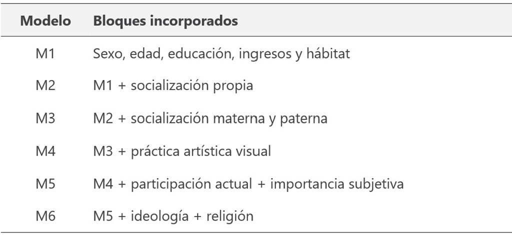 Fuente. Elaboración propia. Todos los modelos anidados se estimaron sobre una muestra analítica común.
