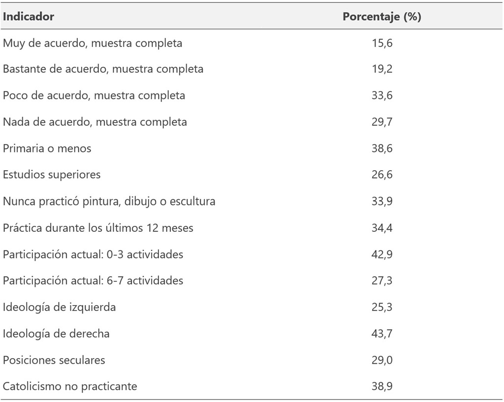Fuente. Elaboración propia con microdatos ponderados del Estudio CIS 3476. Las cuatro primeras filas muestran la distribución del resultado en la muestra completa (n = 3.701); el 1,8 % sin respuesta no se muestra; las restantes informan el porcentaje de acuerdo alto (muy o bastante) en la muestra analítica (n = 3.493).