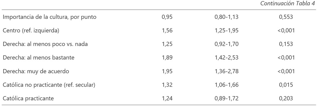 Fuente: Elaboración propia con microdatos ponderados del Estudio CIS 3476. Nota: n = 3.493. Razones de probabilidades superiores a uno indican mayor adhesión. El modelo controla edad, ingresos, tamaño de hábitat, ausencia de madre o padre, categorías de no respuesta ideológica y religiosa y otras religiones. La categoría derecha varía entre puntos de corte; en las restantes pendientes se impone proporcionalidad, cuyas limitaciones se examinan en §3.3 y la Tabla S1.