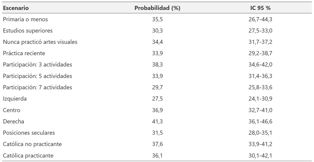 Fuente. Elaboración propia con microdatos ponderados del Estudio CIS 3476.
