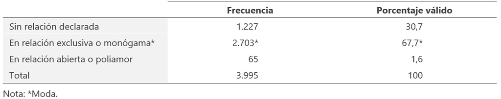Elaboración propia a partir de datos del CIS del estudio 3555.