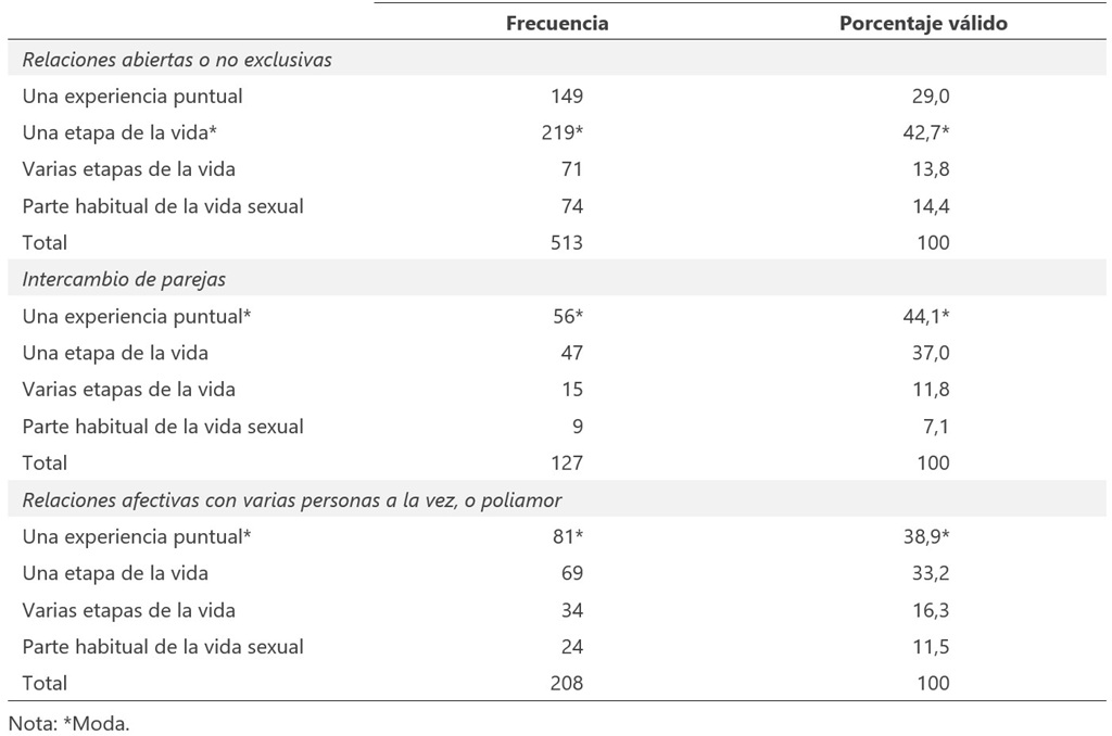 Elaboración propia a partir de datos del CIS del estudio 3555.